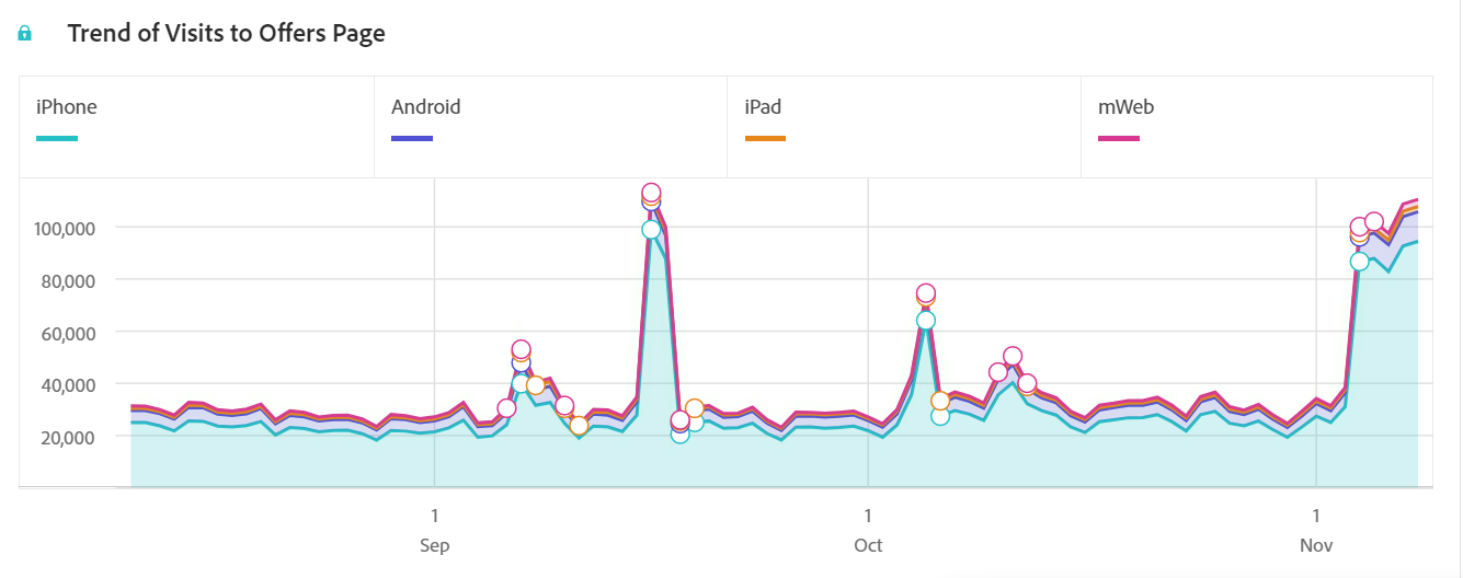 Offers tab in mobile app